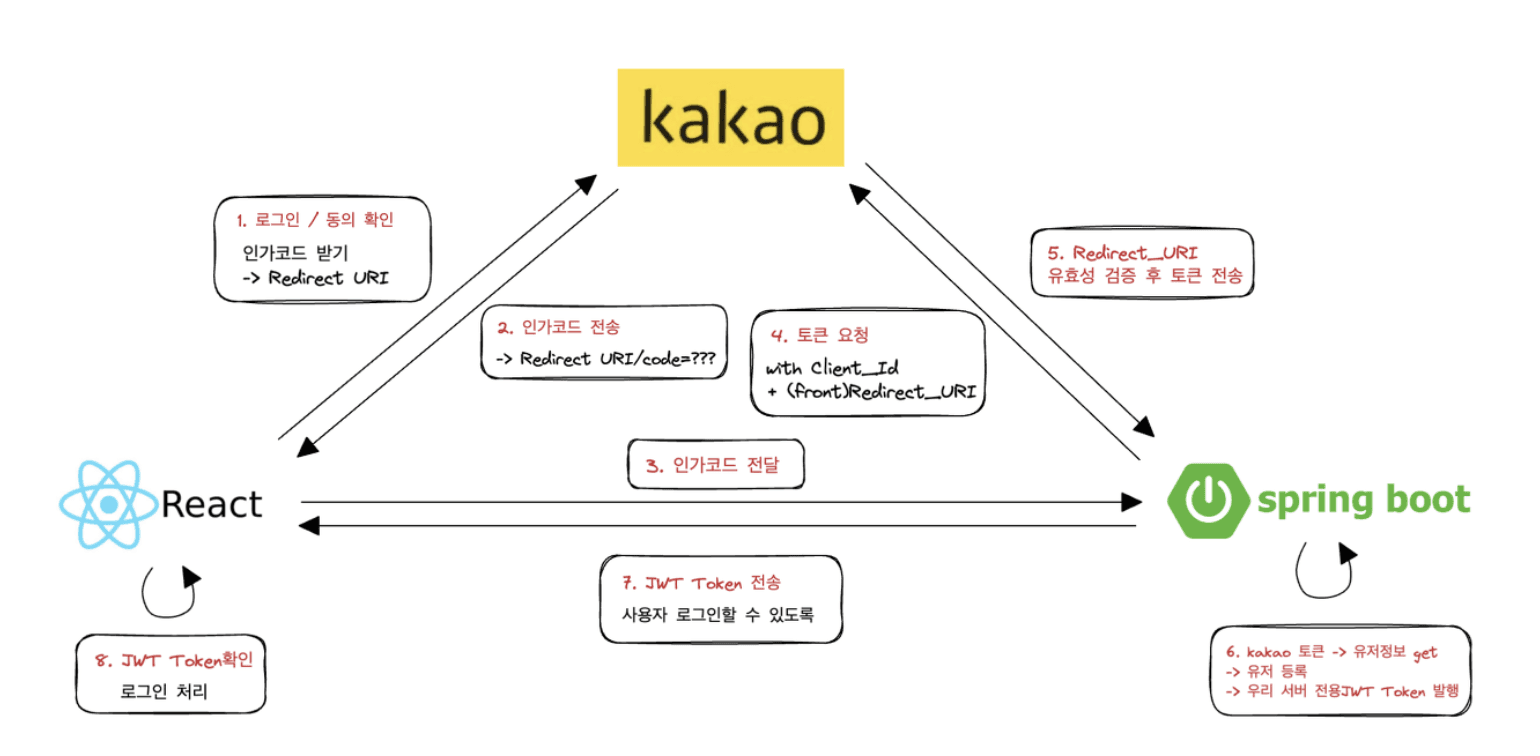 REST API 카카오 소셜 로그인 썸네일